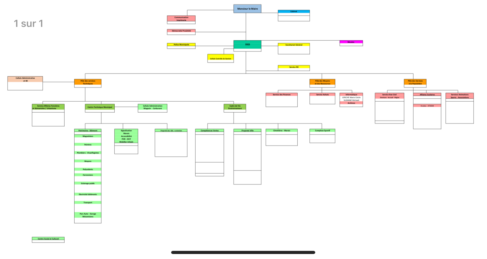 Organigramme de l'entreprise